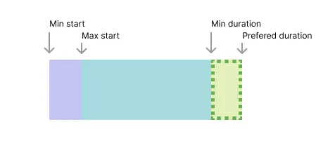 Task bounds