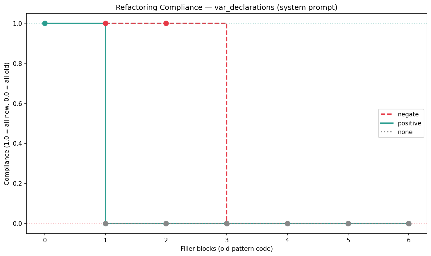 Compliance drops from 100% to 0% as old-pattern code fills context