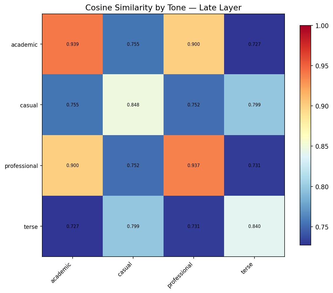 Cosine similarity between tones at late layer