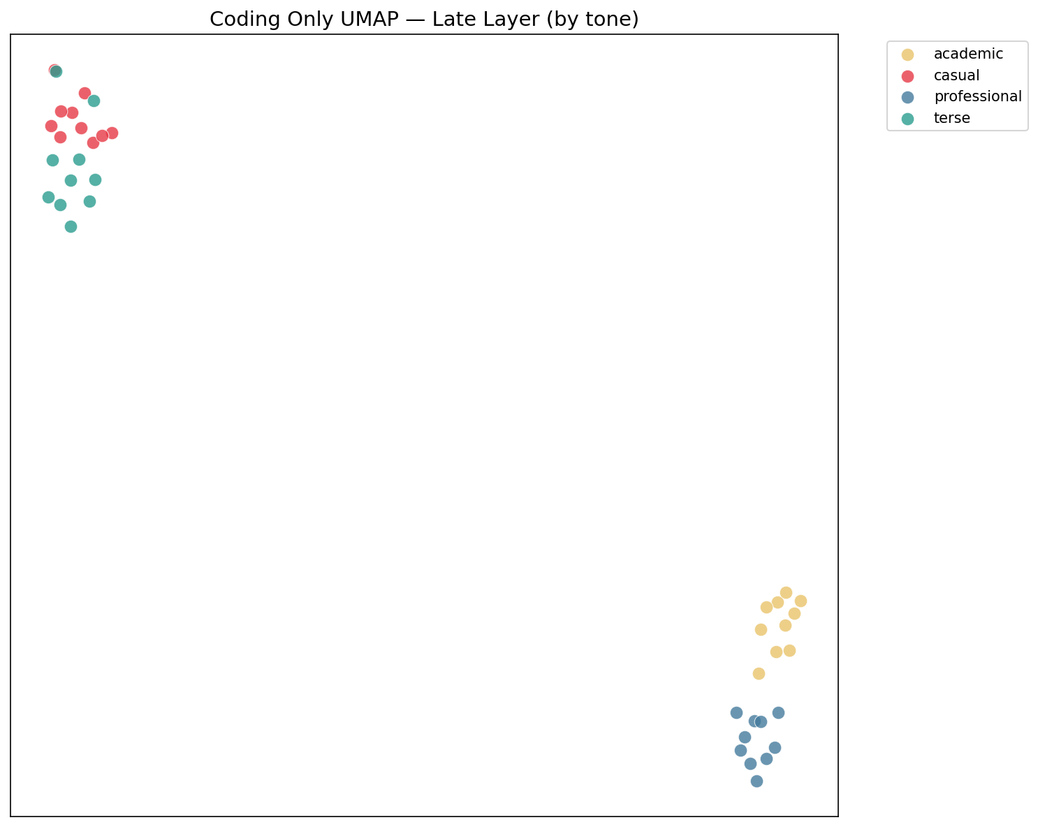 UMAP projection of LLM hidden states colored by tone